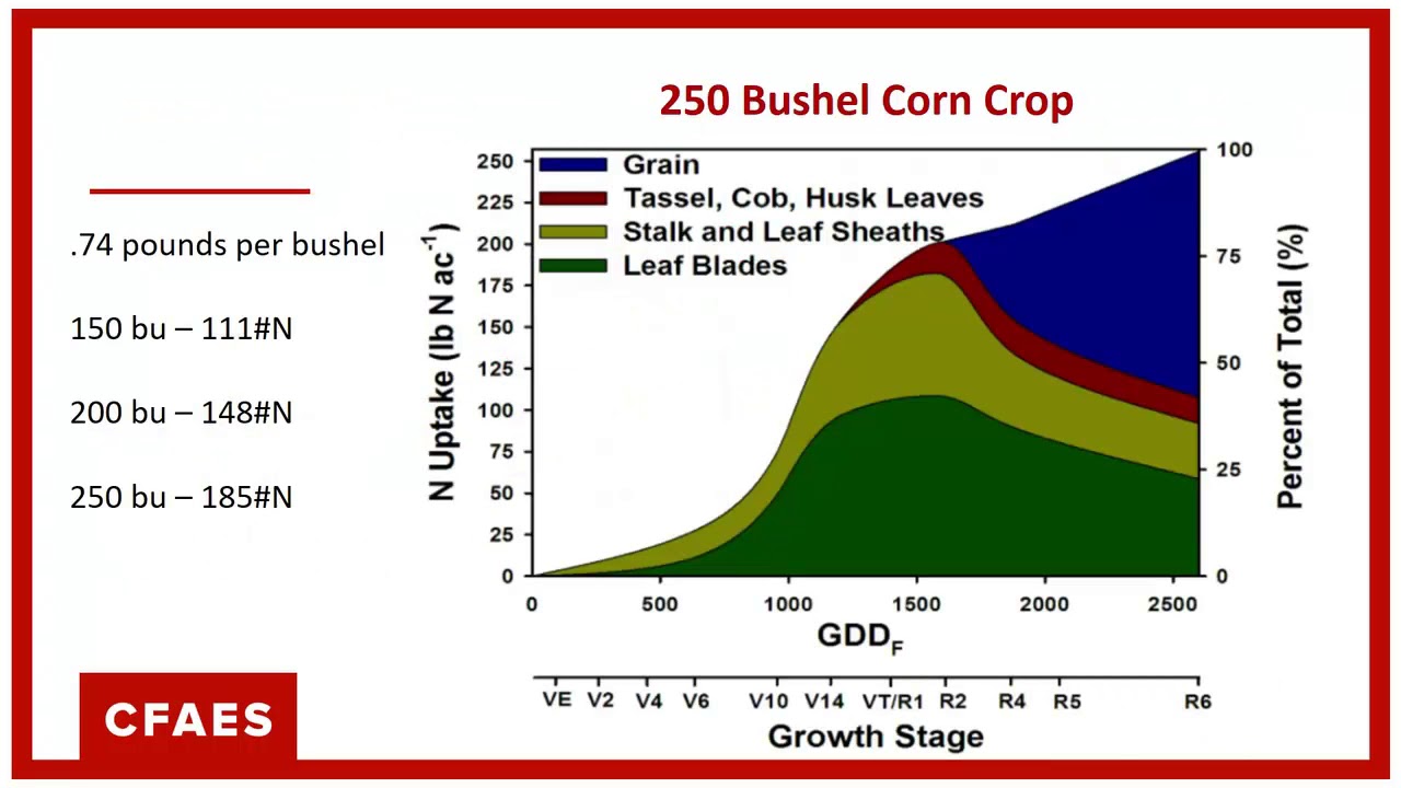 Jason Hartschuh - Nitrogen Application Decisions For Corn