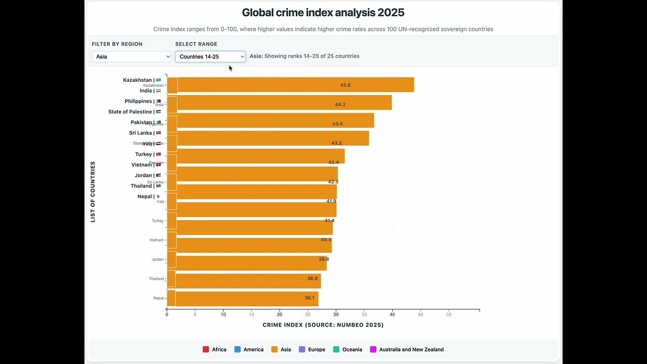 Global crime index analysis 2025