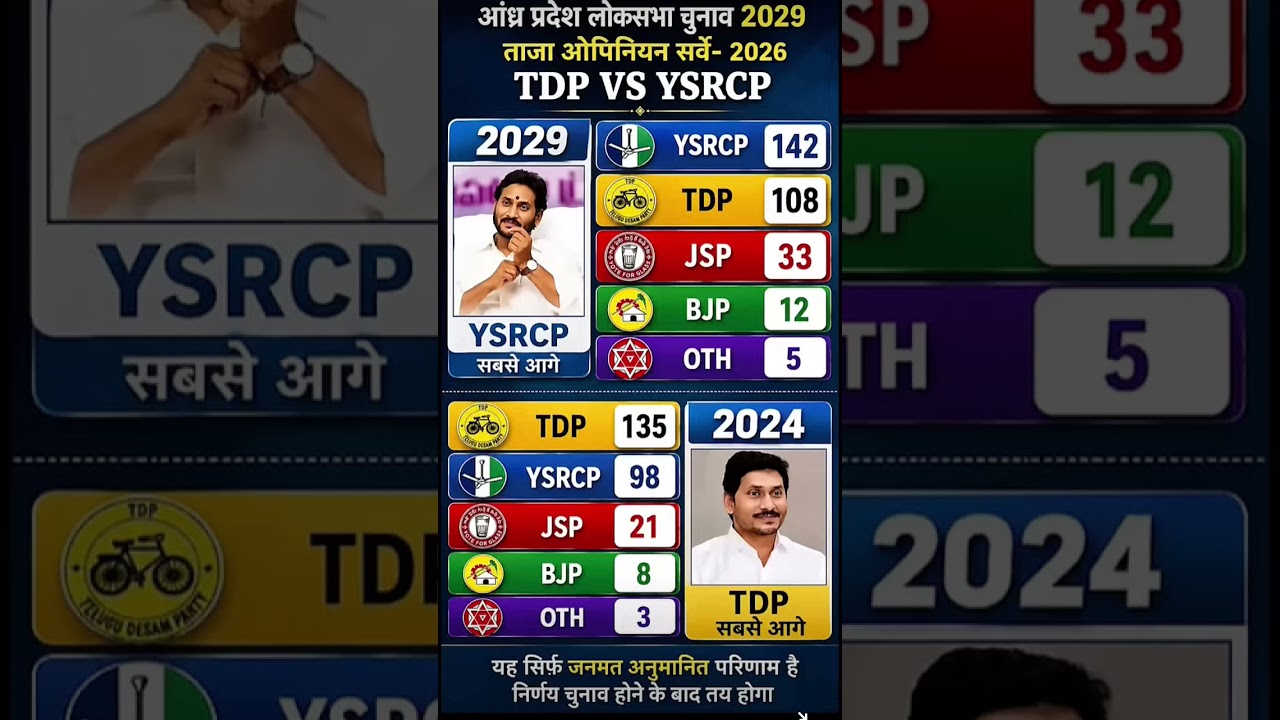 Andhra Pradesh Lok Sabha 2029Opinion Survey: Big Turnaround for YSRCP? |TDP vs YSRCP 2026 Latest.