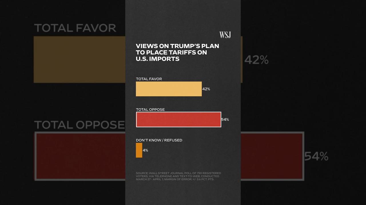 WSJ Poll: Where Do Voters Stand on Trump&rsquo;s Tariffs?