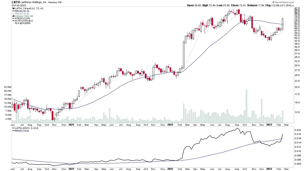 Early Stage 2 and Developing Stage 1 Stocks &ndash; February 2023