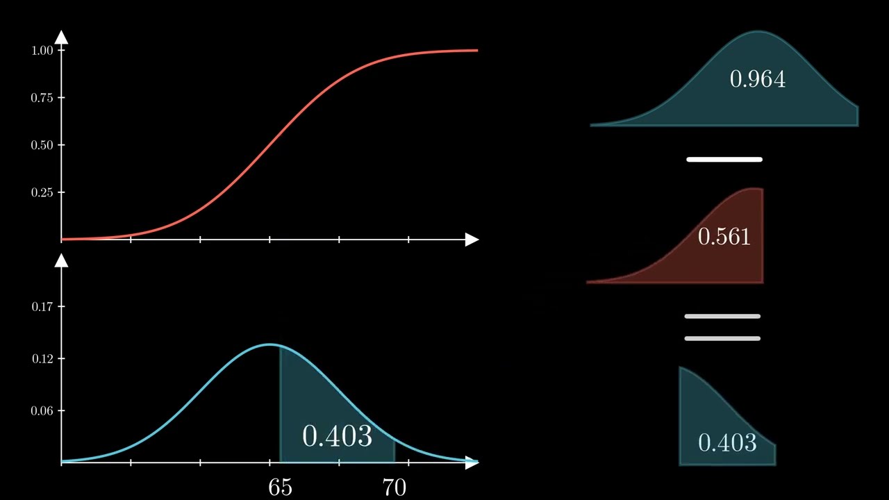 Normal Distribution (PDF, CDF, PPF) in 3 Minutes