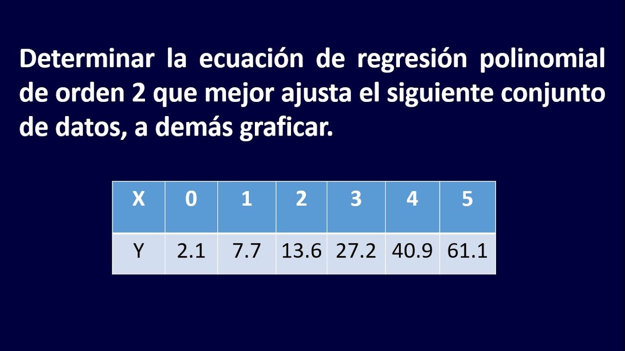 Regresión polinomial de oden 2 que mejor ajusta por el método de mínimos cuadrados