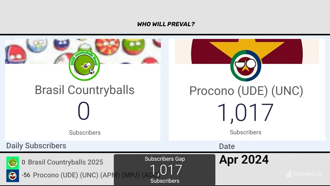 Brasil Countryballs 2025 vs Procono (UDE) (UNC) (APM) (MPJ) (ADC) 2019-2025 subscribers channel