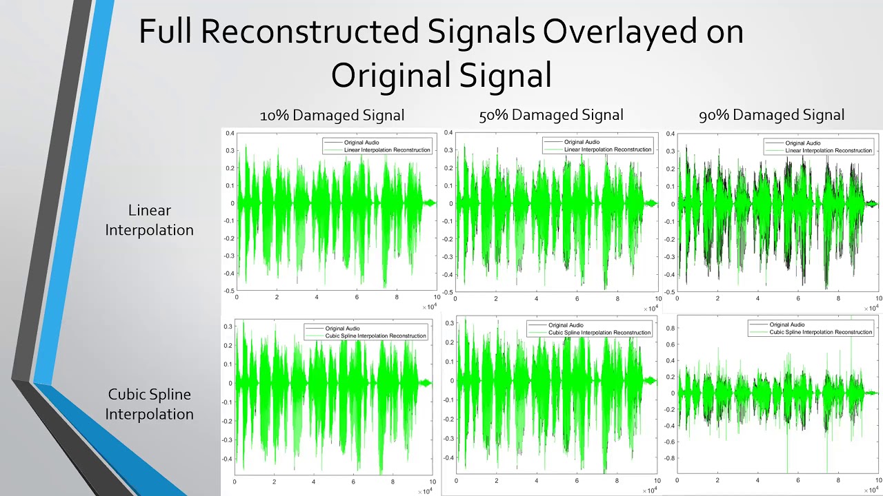 Reconstructing Damaged Audio Files Using Interpolation