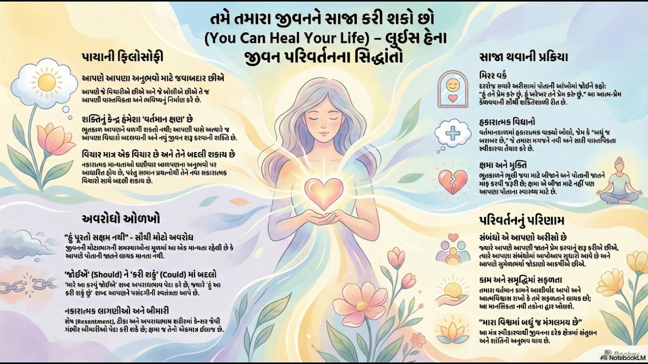 લુઈસ હે  ની મન શરીર ફિલસૂફી  (આત્મપ્રેમ અને સાજા થવાની ચાવીઓ)