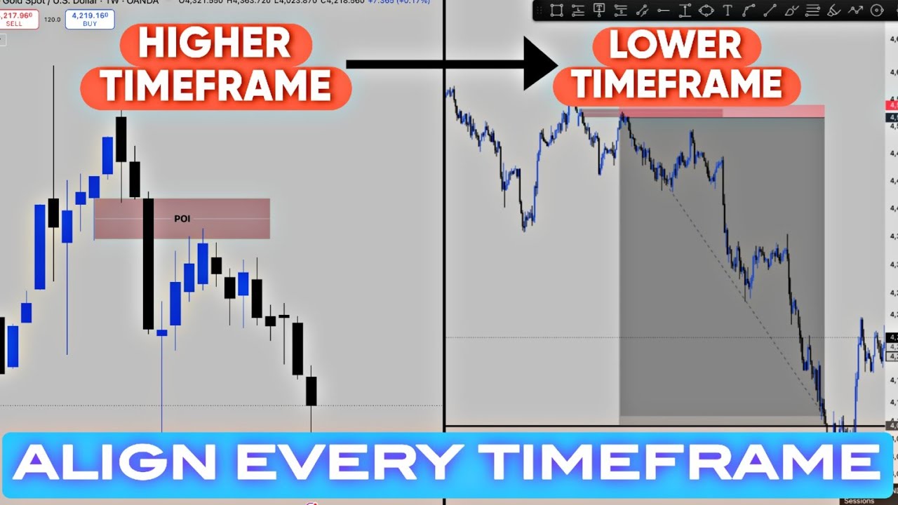 How to Align Higher & Lower Timeframes Bias | Real MSS & Fake MSS, Bias Alignment