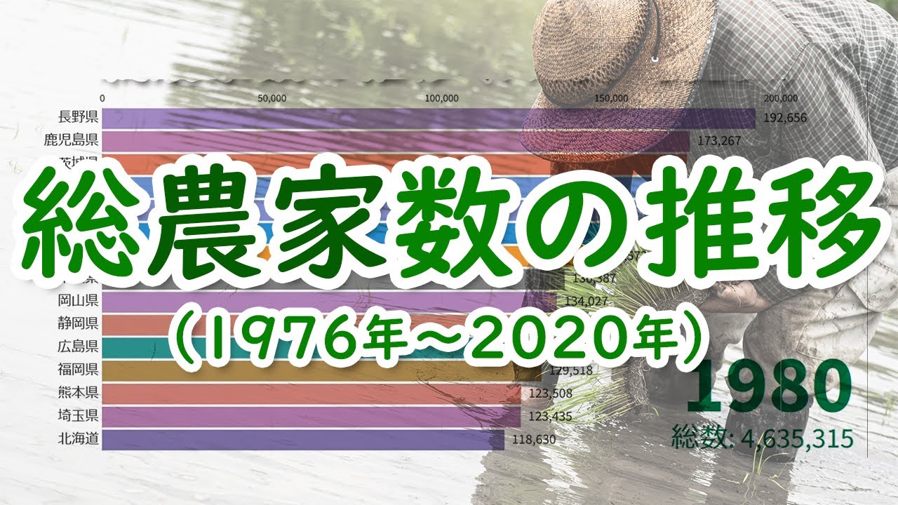 総農家数の推移（1976年～2020年）〈動画グラフ〉