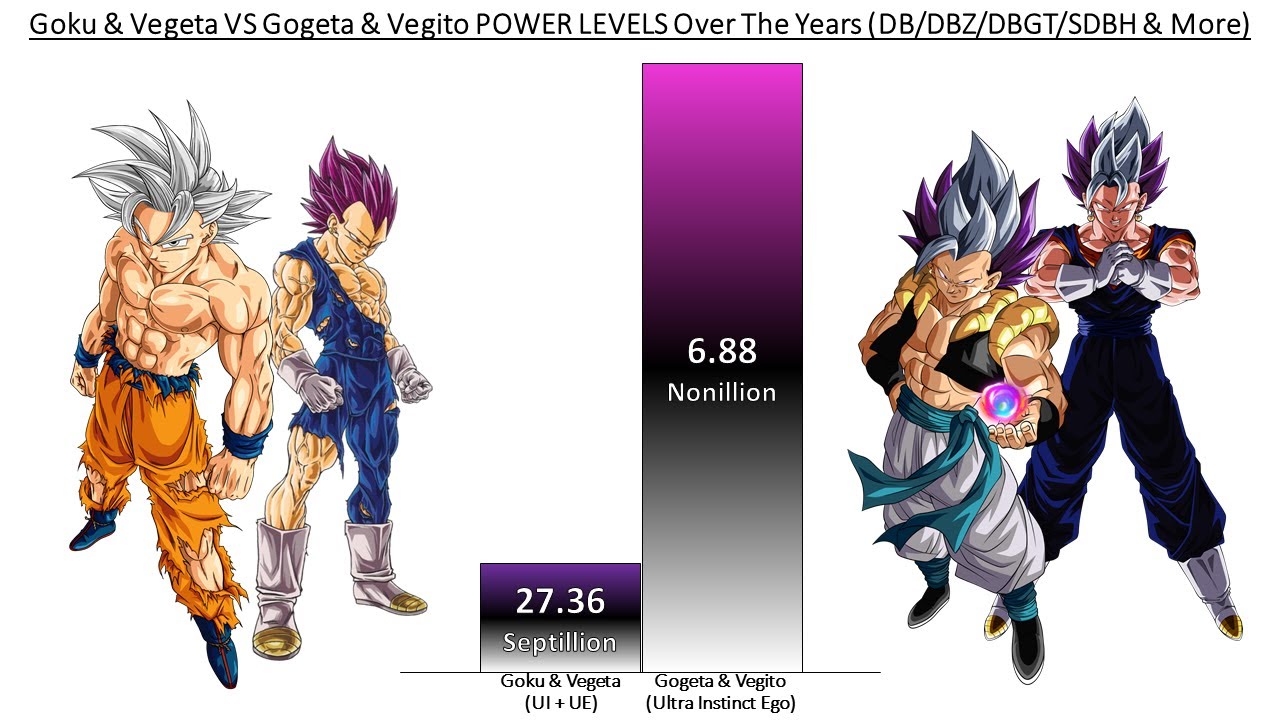 Goku & Vegeta VS Gogeta & Vegito POWER LEVELS Over The Years All Forms (DB/DBZ/DBGT/DBS/SDBH & More)