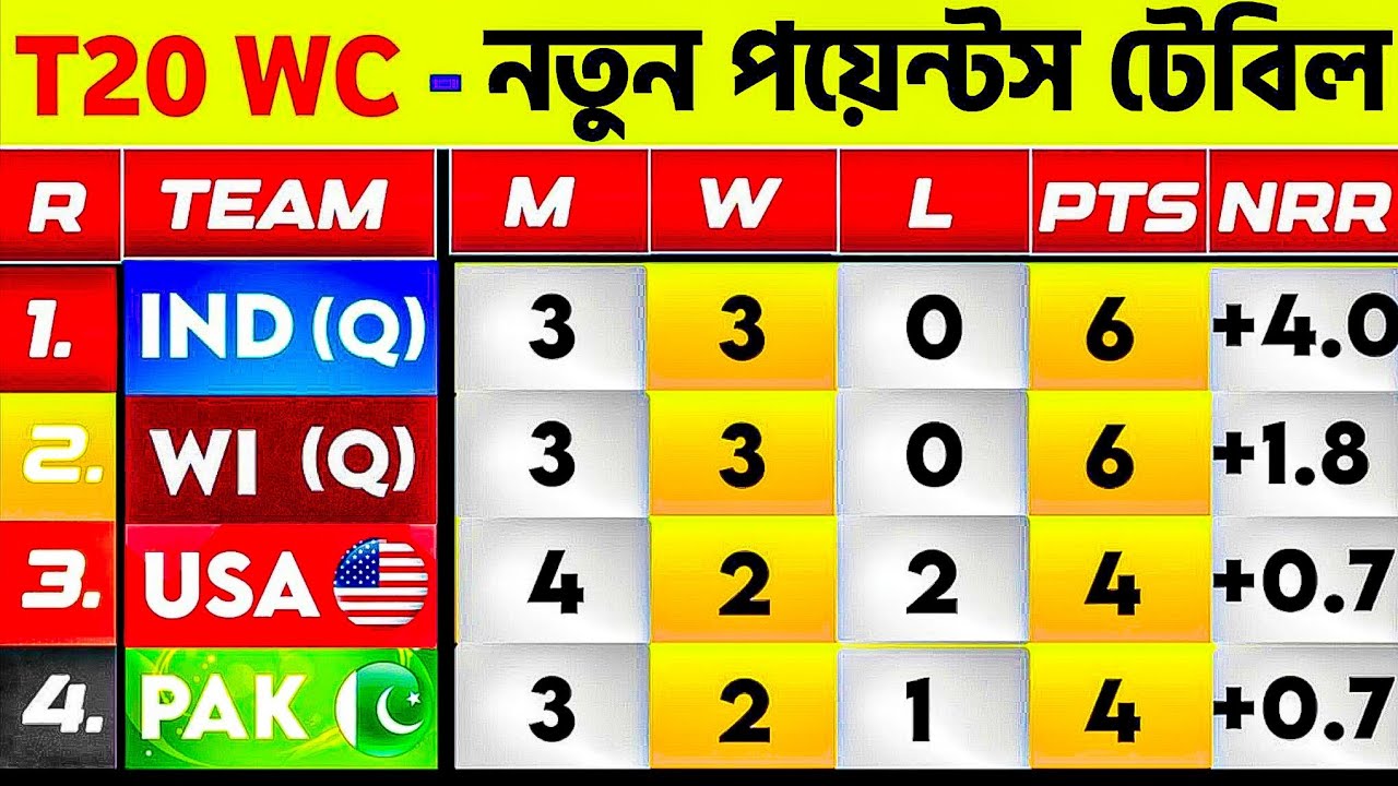 পাকিস্তানকে হারিয়ে সুপার ৮-এ ভারত! পয়েন্ট টেবিল উলটপালট😱| T20 World Cup 2026 Points Table Today 🇮🇳