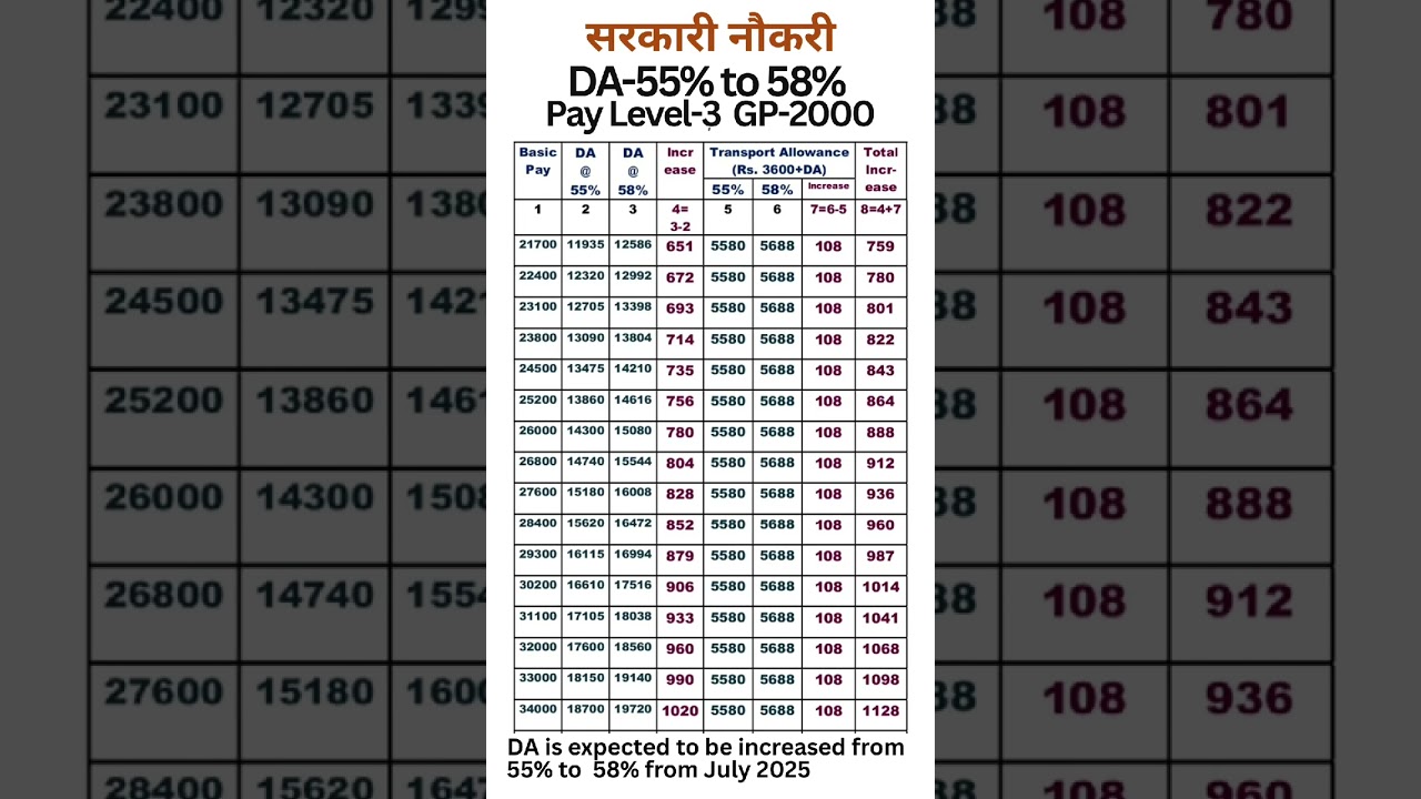 DA Expected hike from 55% to 58% from July 2025- check Increase in salary in Pay Level-3