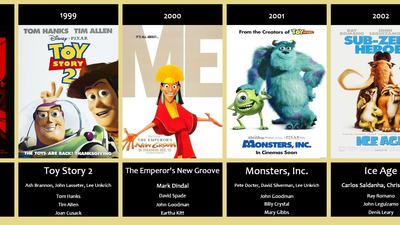 The Best Animation Movie of Each Year  (Based on IMDB)