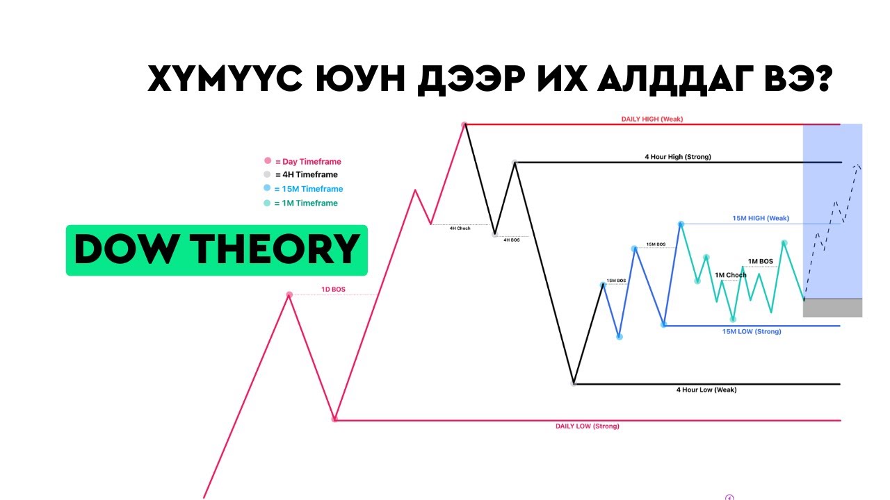 3. DOW THEORY: ХҮМҮҮСИЙН ХАМГИЙН ИХ АЛДДАГ ЗҮЙЛС