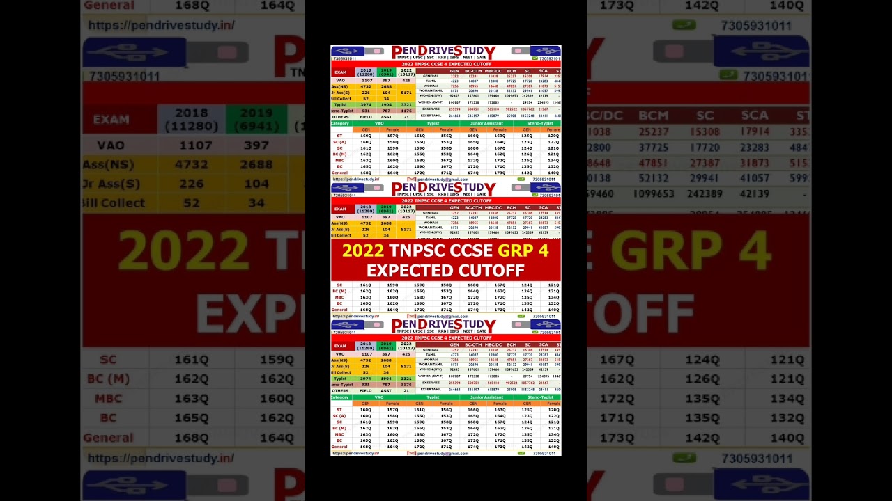 #tnpsccutoff2022 #tnpsccutoffmarks2022 #tnpsccutoff #tnpsccutoffmarksgroup42023 #tnpscresults