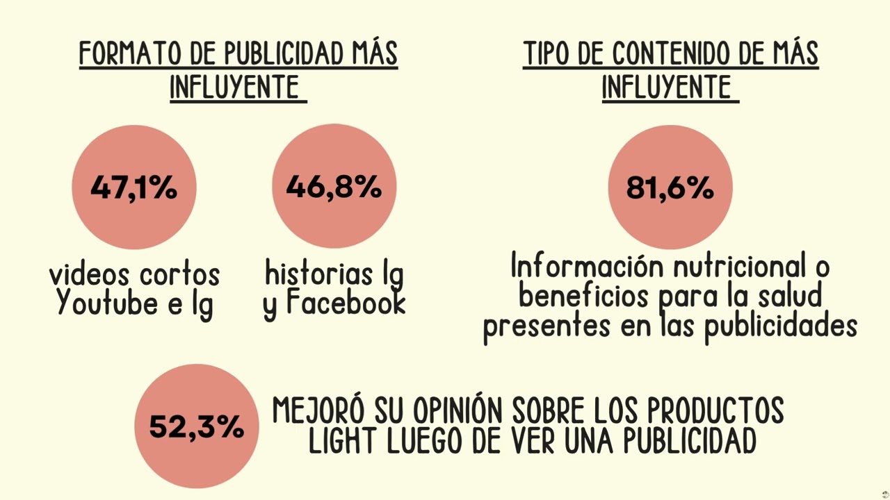Influencia de la publicidad de productos light sobre la decisión de compra en adultos jovenes