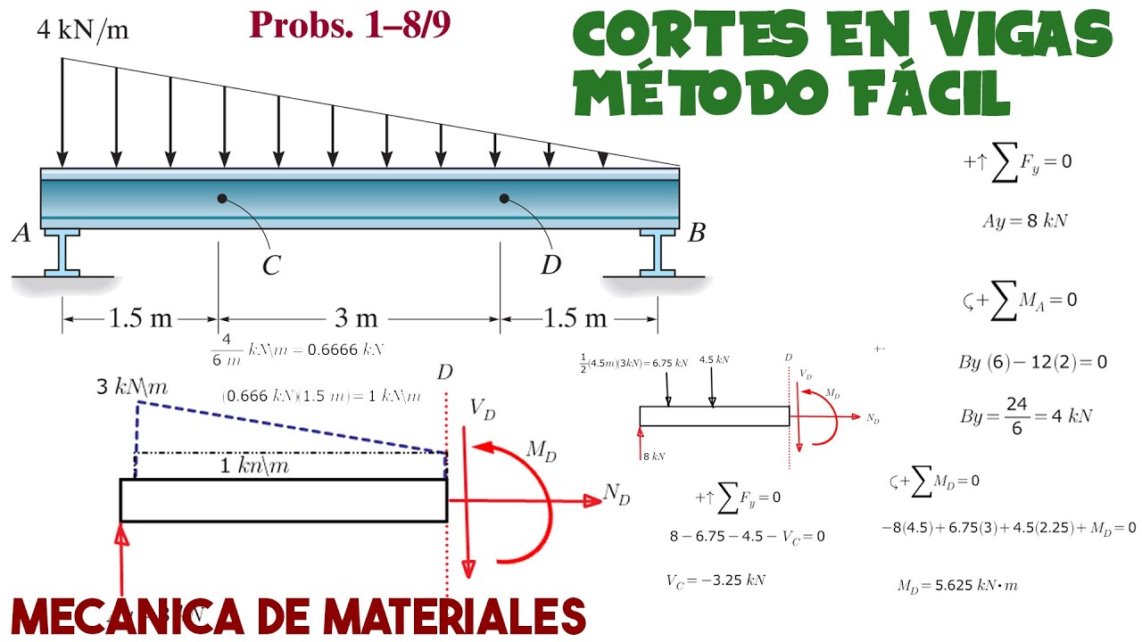 Análisis de Cargas Internas *Vigas* |Curso de Mecánica de Materiales|