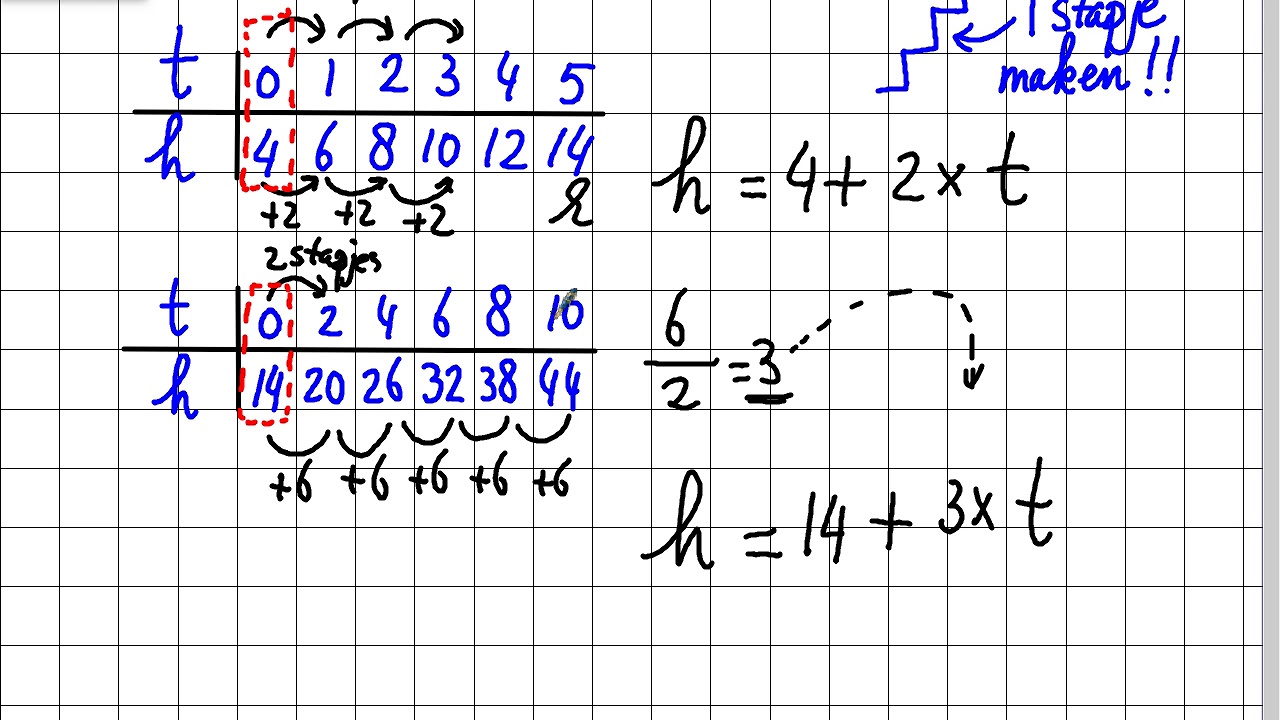 formules maken bij tabel en grafiek