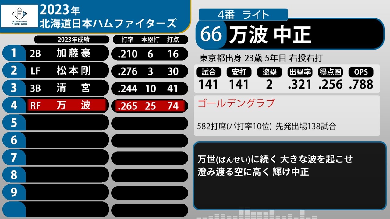 2023年 北海道日本ハムファイターズ 1-9+α