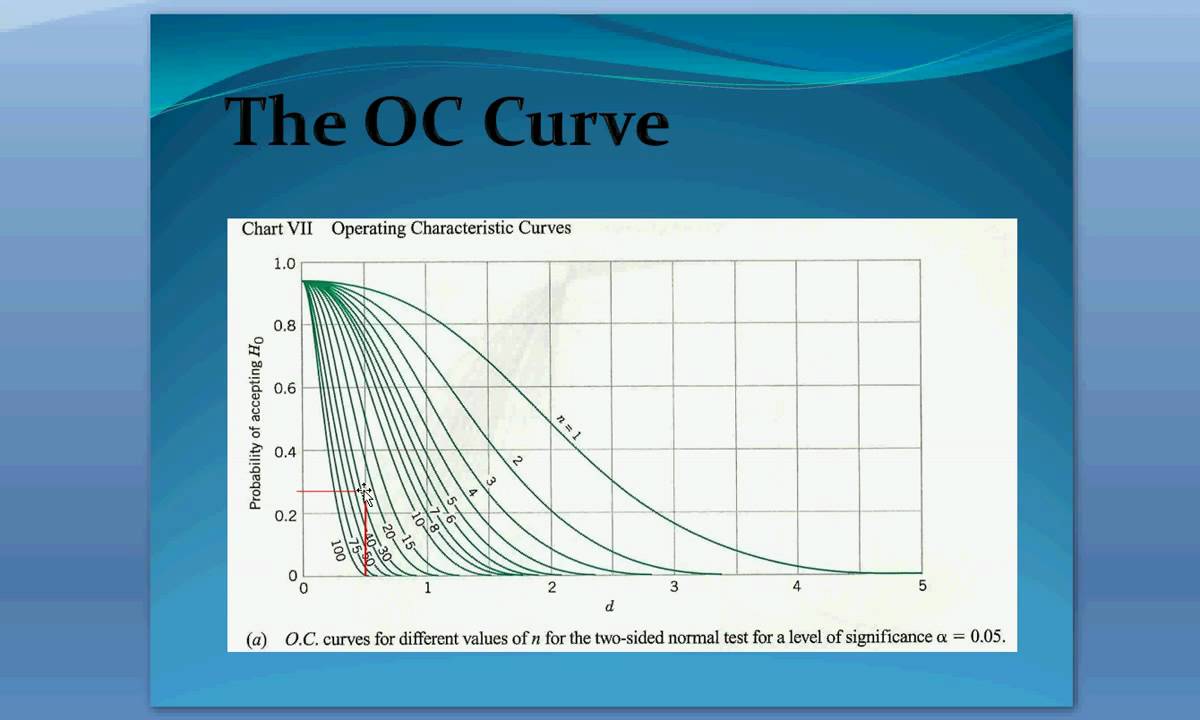 Estimating the probability of type II error from the  OC Curves