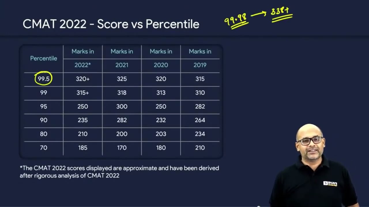 CMAT Score vs Percentile |  Understanding the Concept of CMAT Marks vs Percentile #cmatexam