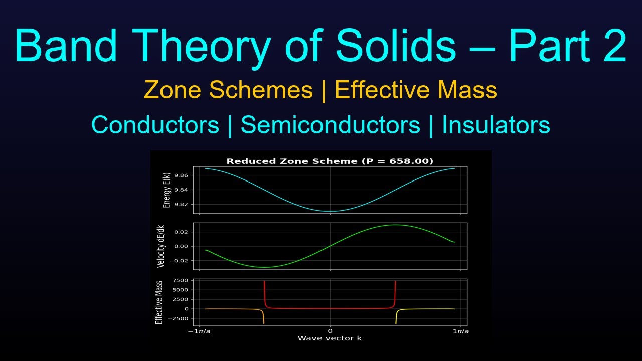 Band Theory of Solids | Effective Mass | Insulators, Semiconductors and Conductors