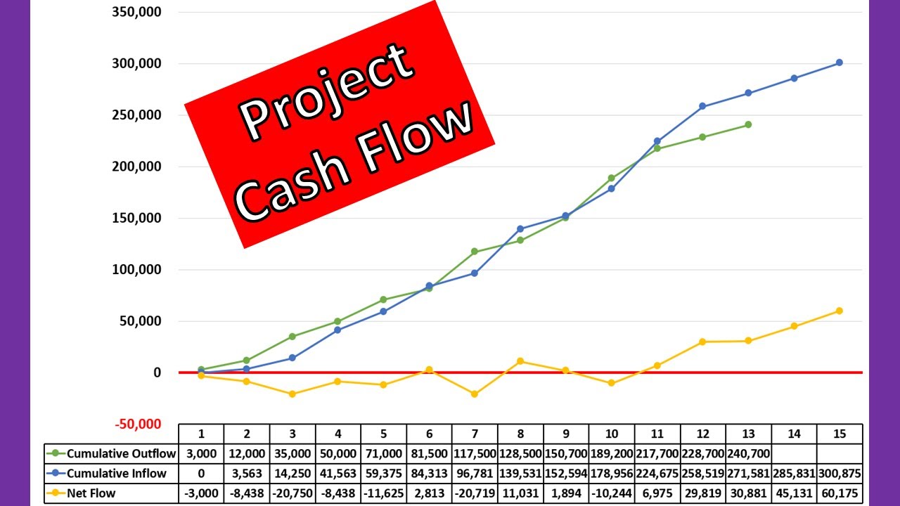 Cash Flow Diagram by EXCEL💲 4 Steps - Outflow Retention Inflow Net Flow Project Management Statement