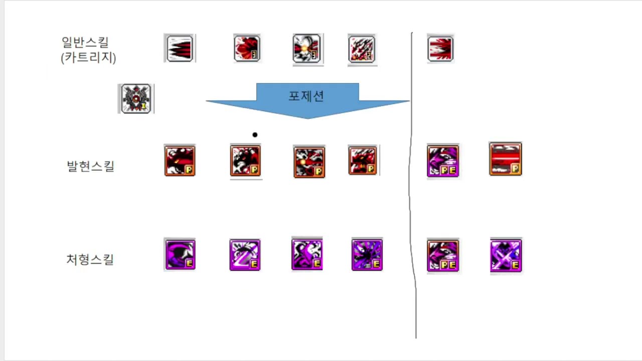 하이퍼 버닝 대비 간단하게 카인 구조 설명