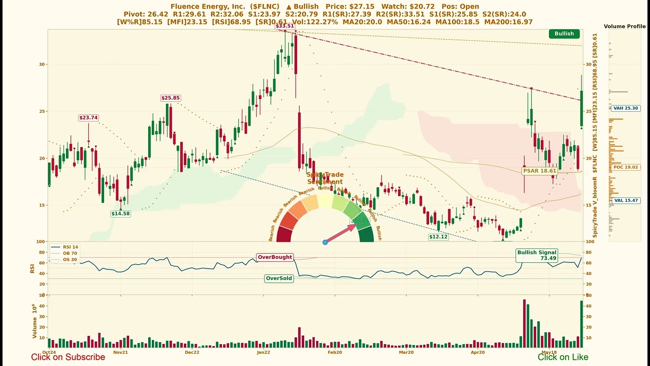Fluence Energy, Inc. ( $FLNC ) SpicyTrade &mdash; Ежедневный анализ акций