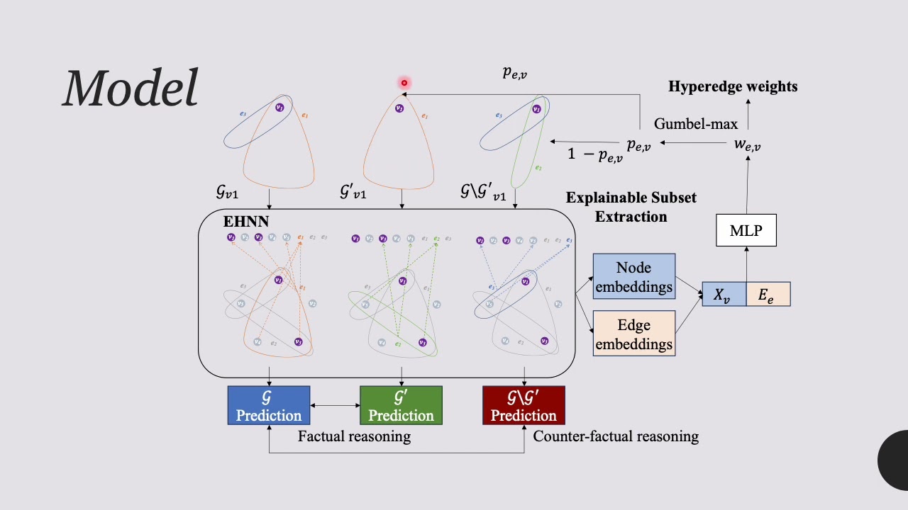 Explainable Hypergraph Neural Networks for the Prediction of Dementia Progression