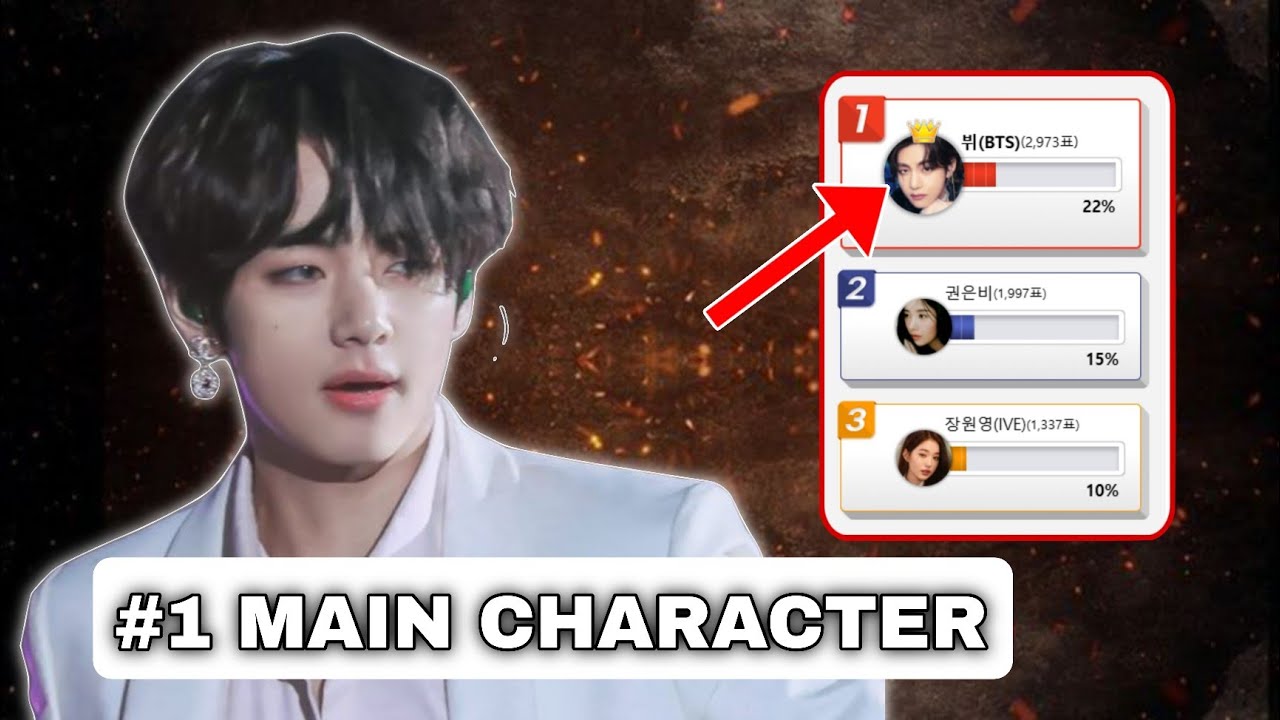 🔴 one minute ago! BTS V Shocks Netizens After Winning “Perfect Game Character” Poll by a Huge Margin
