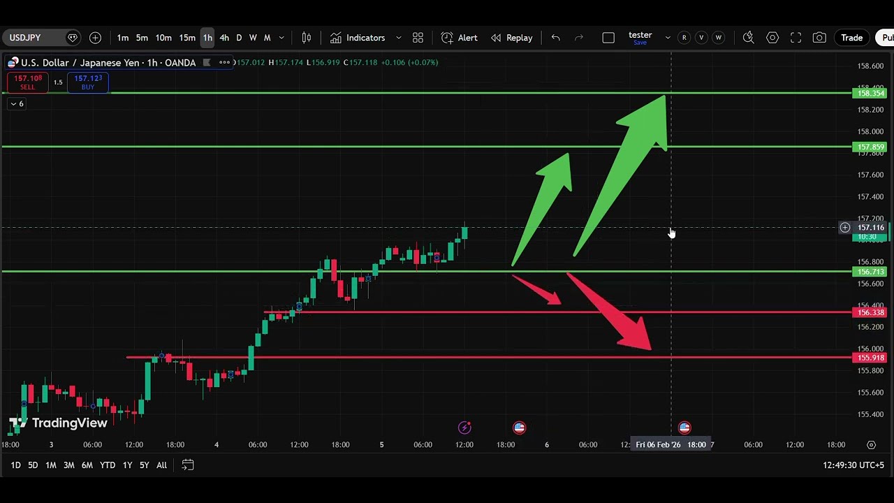 YEN MELTDOWN: Is BoJ Intervention Next for USDJPY? - Feb 5, 2026 | IFX Academy