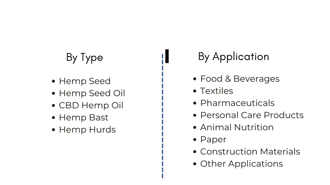 Industrial Hemp Market | Exactitude Consultancy Reports