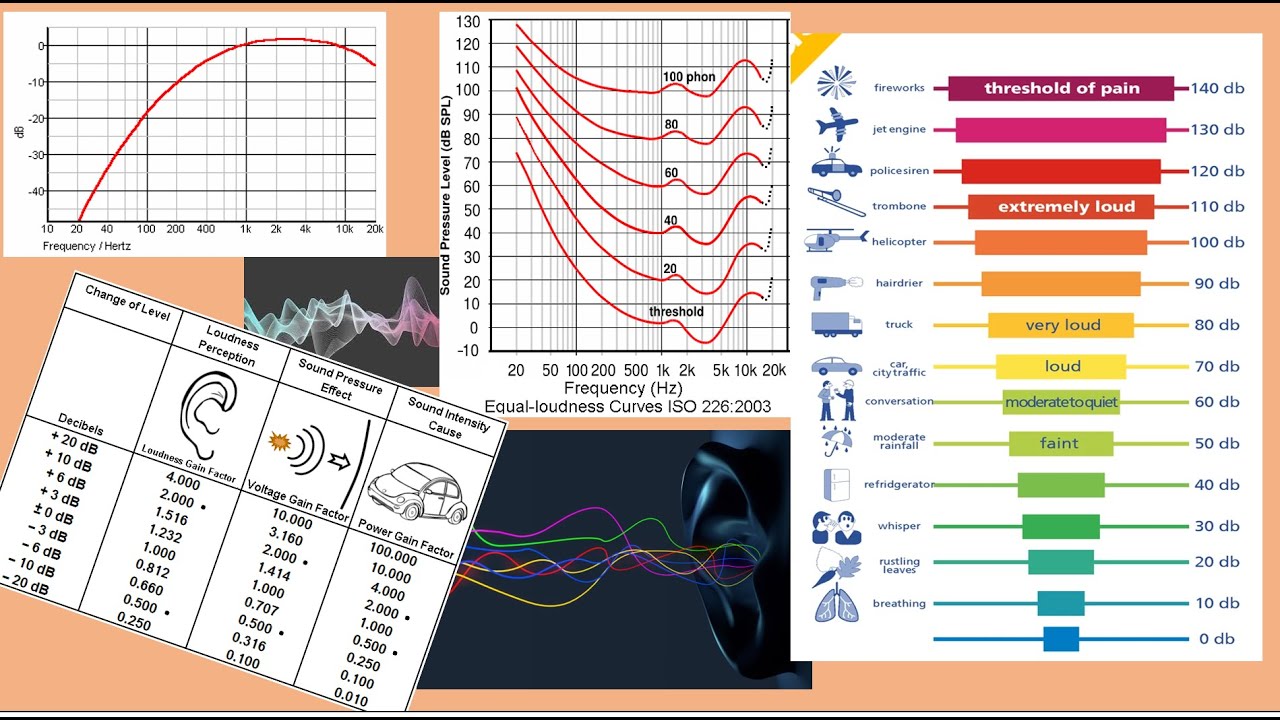 Future Fan videos Data Logging: Sound Levels Sone vs dB