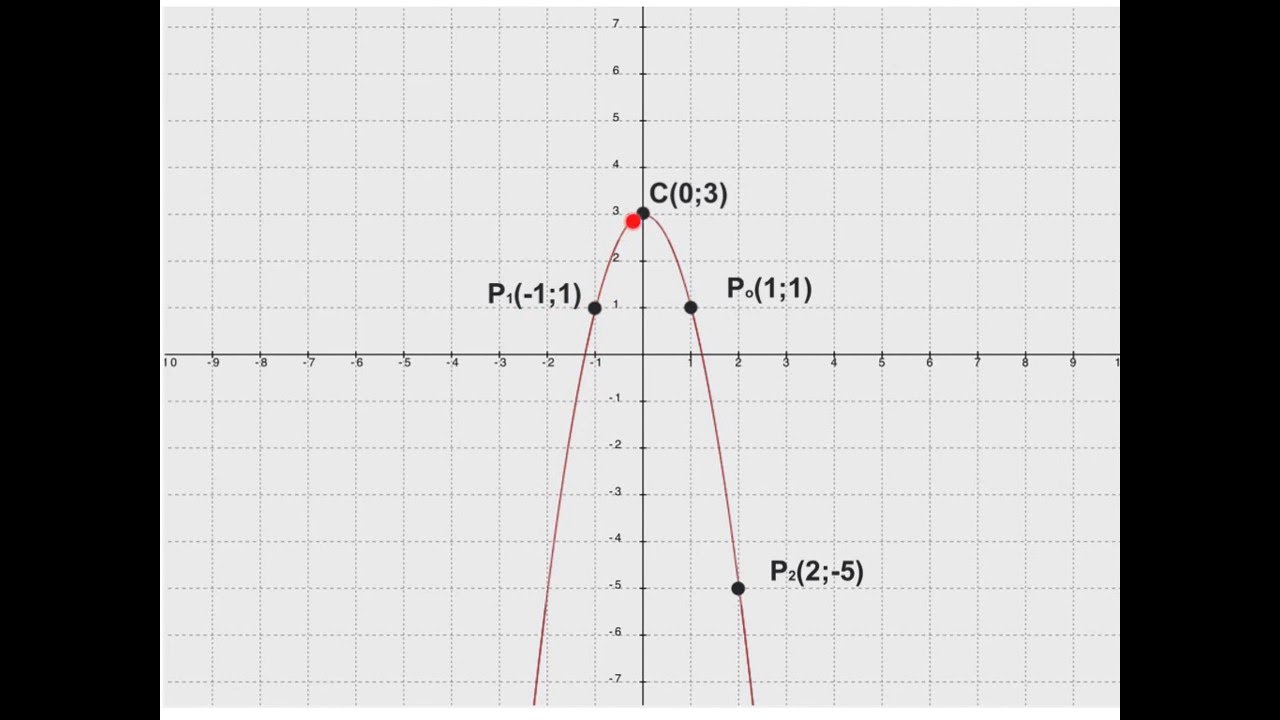 PARABOLA: dal GRAFICO all'EQUAZIONE - PRIMO e SECONDO CASO. CALCOLO di a, b. CONTROLLO EQUAZIONE.
