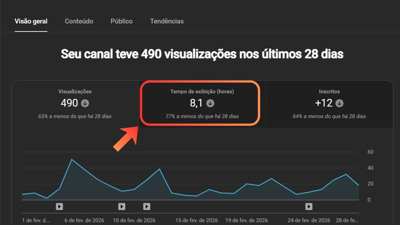 Você Não Precisa de Vídeo Viral Para Bater 4.000 Horas — Faça Isso