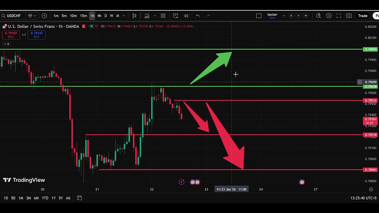 🏔️ USD/CHF Today Analysis 22 Jan | Dollar Swiss Franc Forecast | IFX Academy