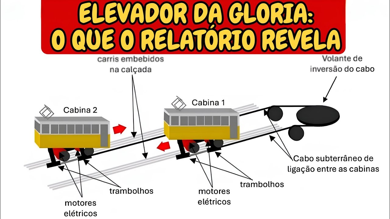 Acidente no Elevador da Glória: o que o Relatório Oficial Revela