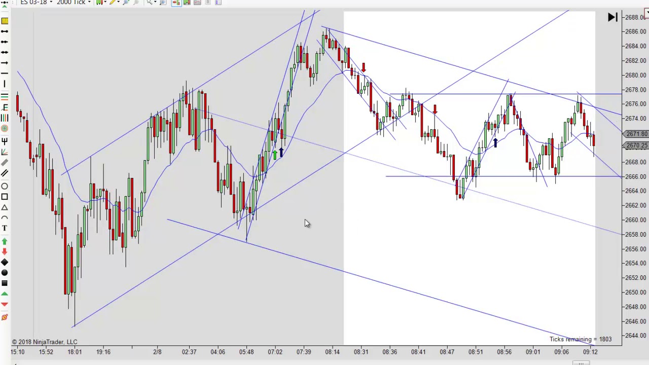 Learn to Day Trade with Price Action 02-08-2018