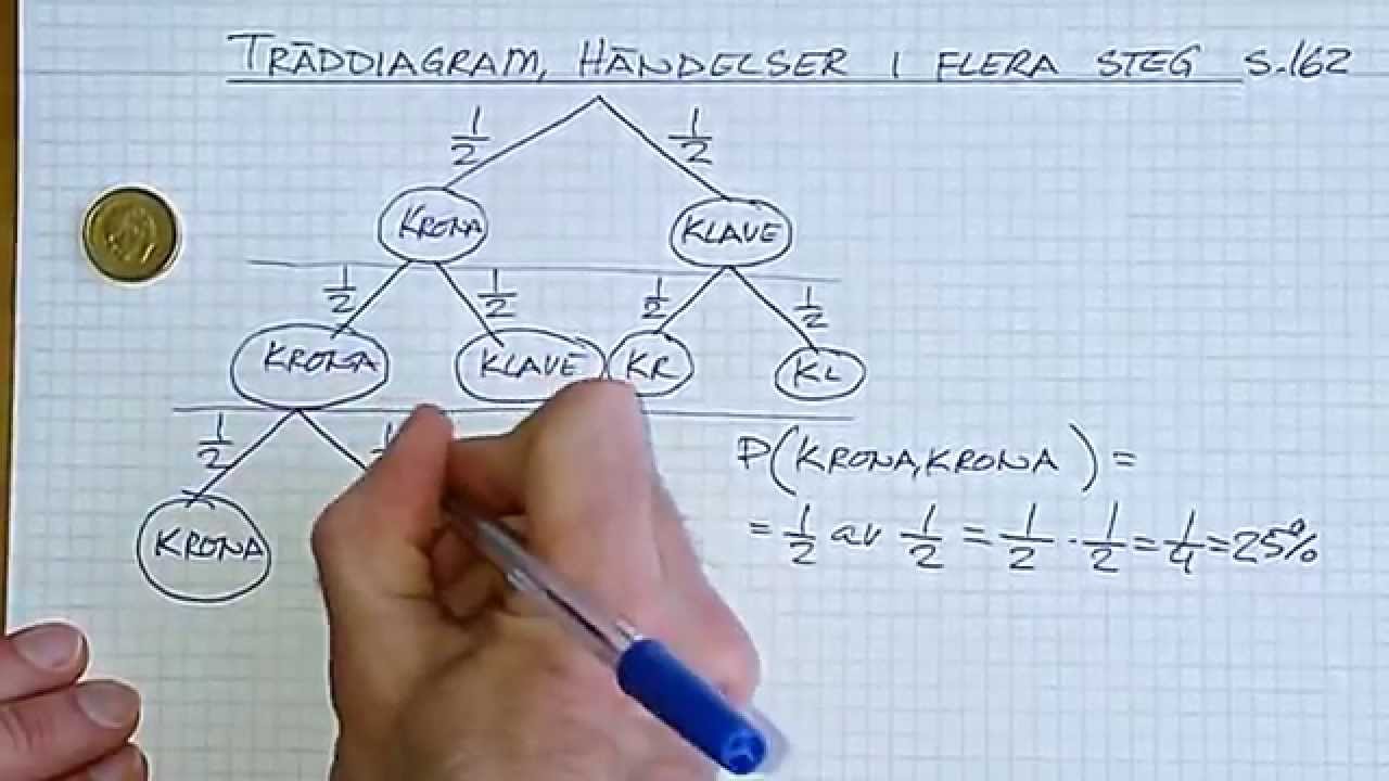 Sannolikhet åk9 Del 4 Träddiagram, Oberoende händelse 1