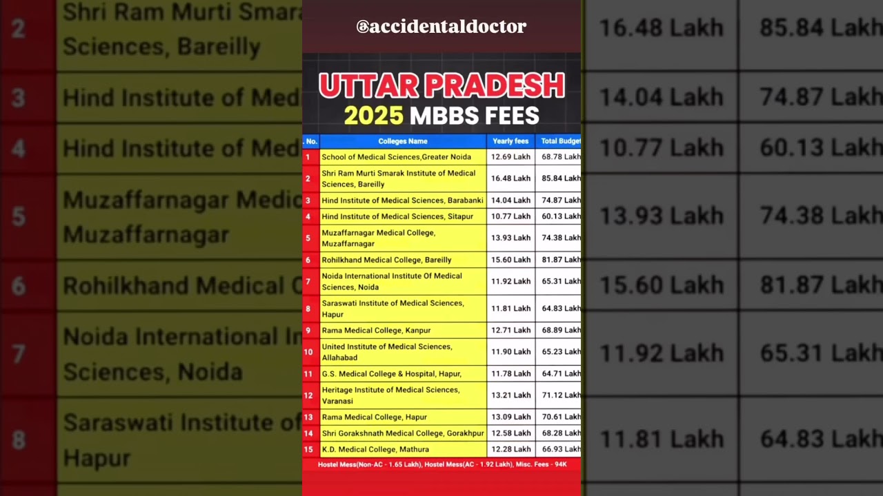 Uttar pradesh Private Medical Colleges|| fees Structure, Cut- off
