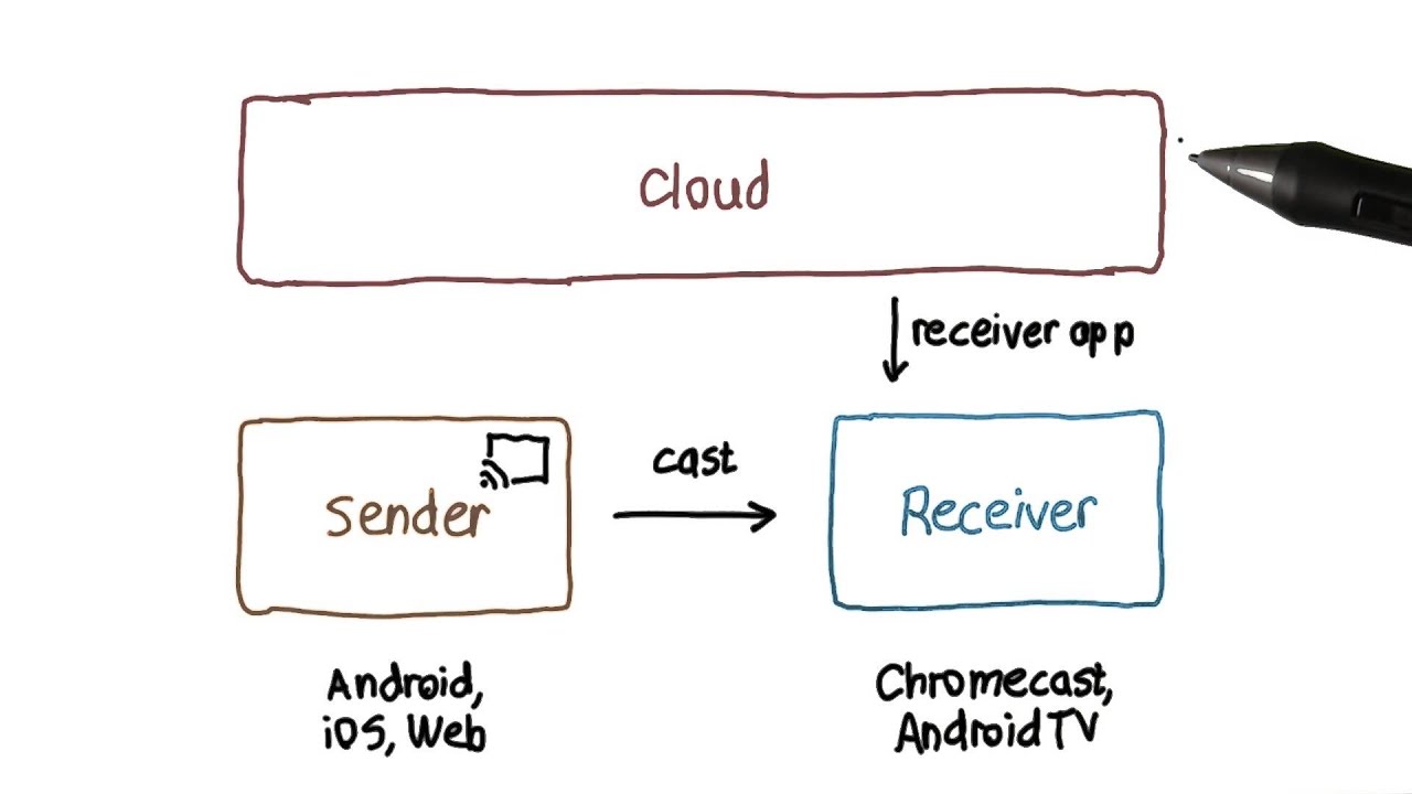 Google Cast
