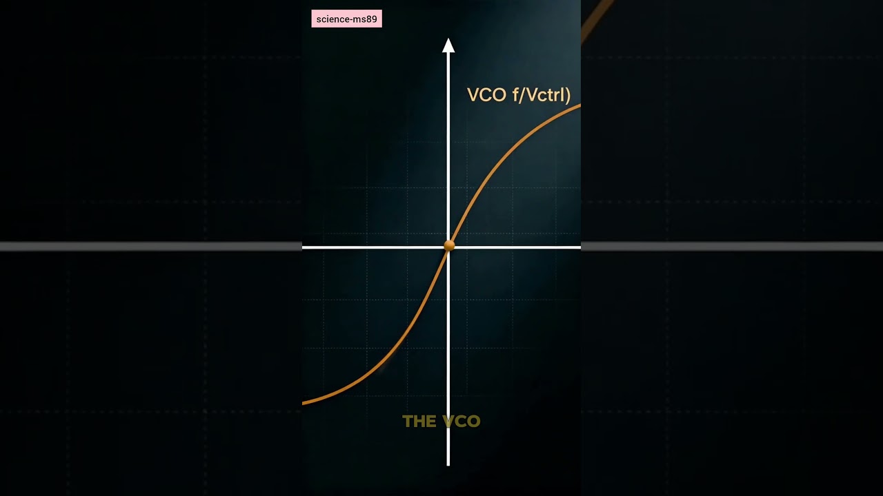 Analyzing the performance of PLL (Phase-Locked Loop) circuits