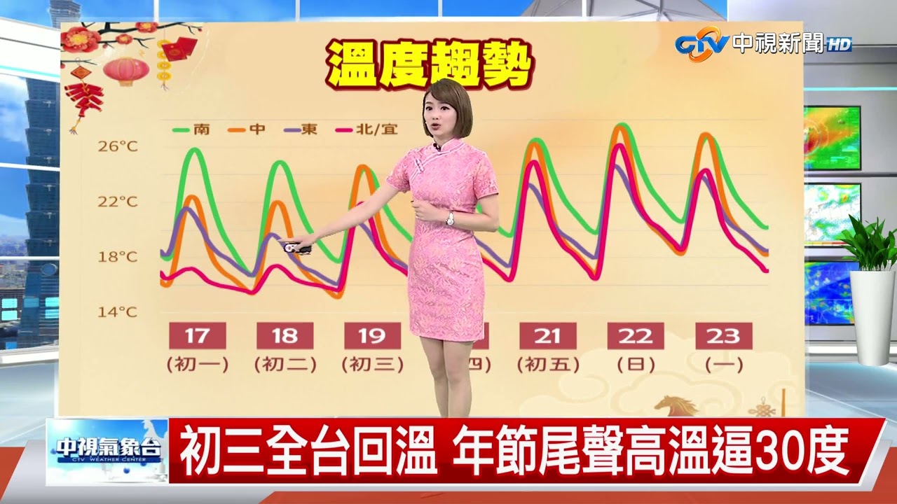 【雅方氣象報報】北濕涼南晴暖 初一高溫飆破30度│中視晚間氣象 20260217
