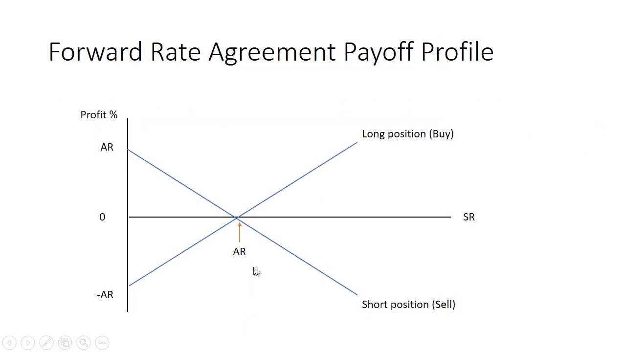 Forward Rate Agreement