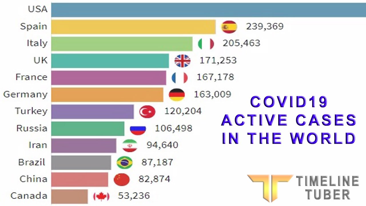 Latest Corona Virus Update - WORLD - Active Cases