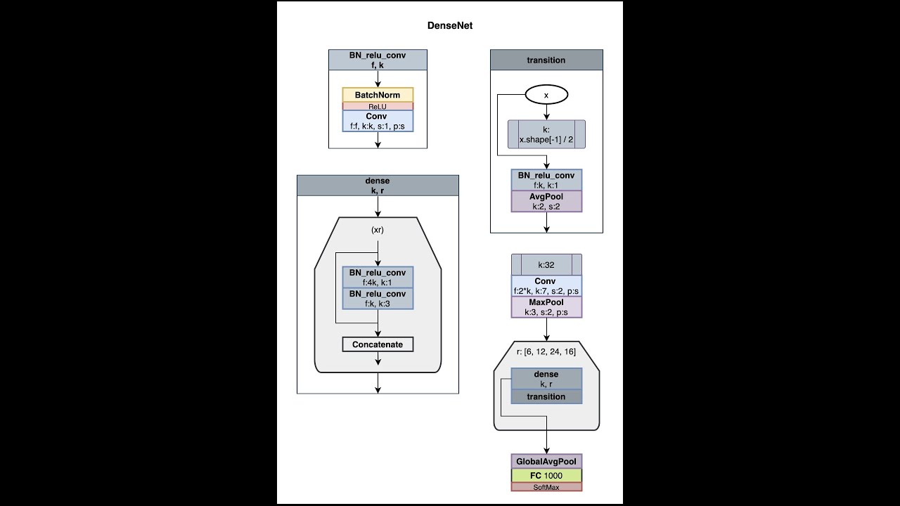 CNN Architectures - DenseNet implementation | MLT