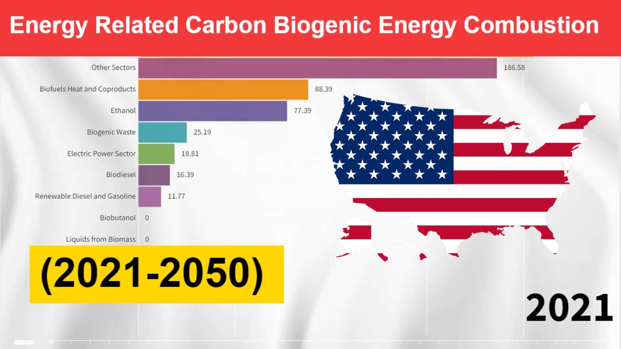 Energy Related Carbon Dioxide Emissions by End Use(Biogenic Energy Combustion) in the USA(2021-2050)