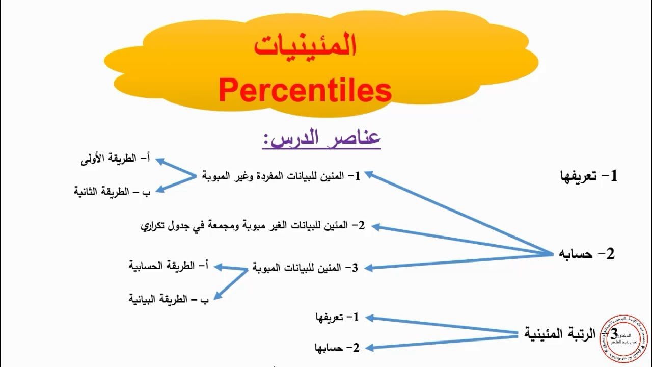 المئينيات