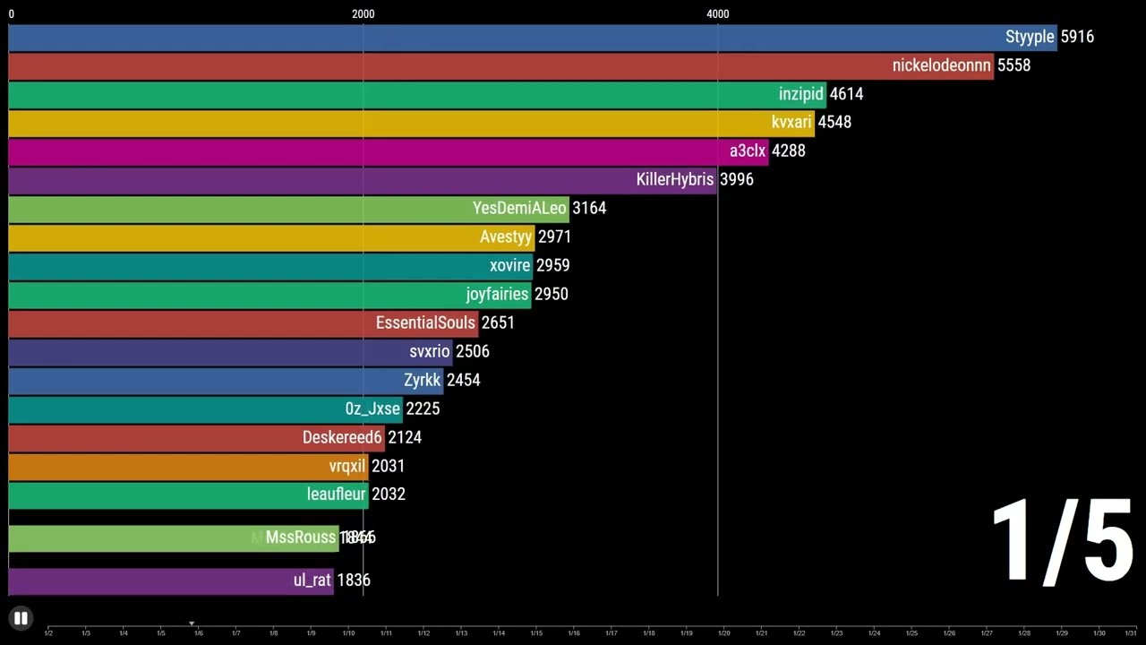Top 20 Monthly Leaderboard - Epic Minigames Visualization (January 2022)