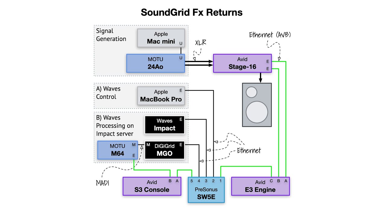 HOWTO Use Waves Plug-ins With the Avid S3L